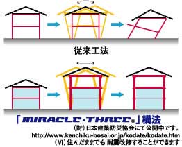 ミラクル構法5大特長　新耐震設計